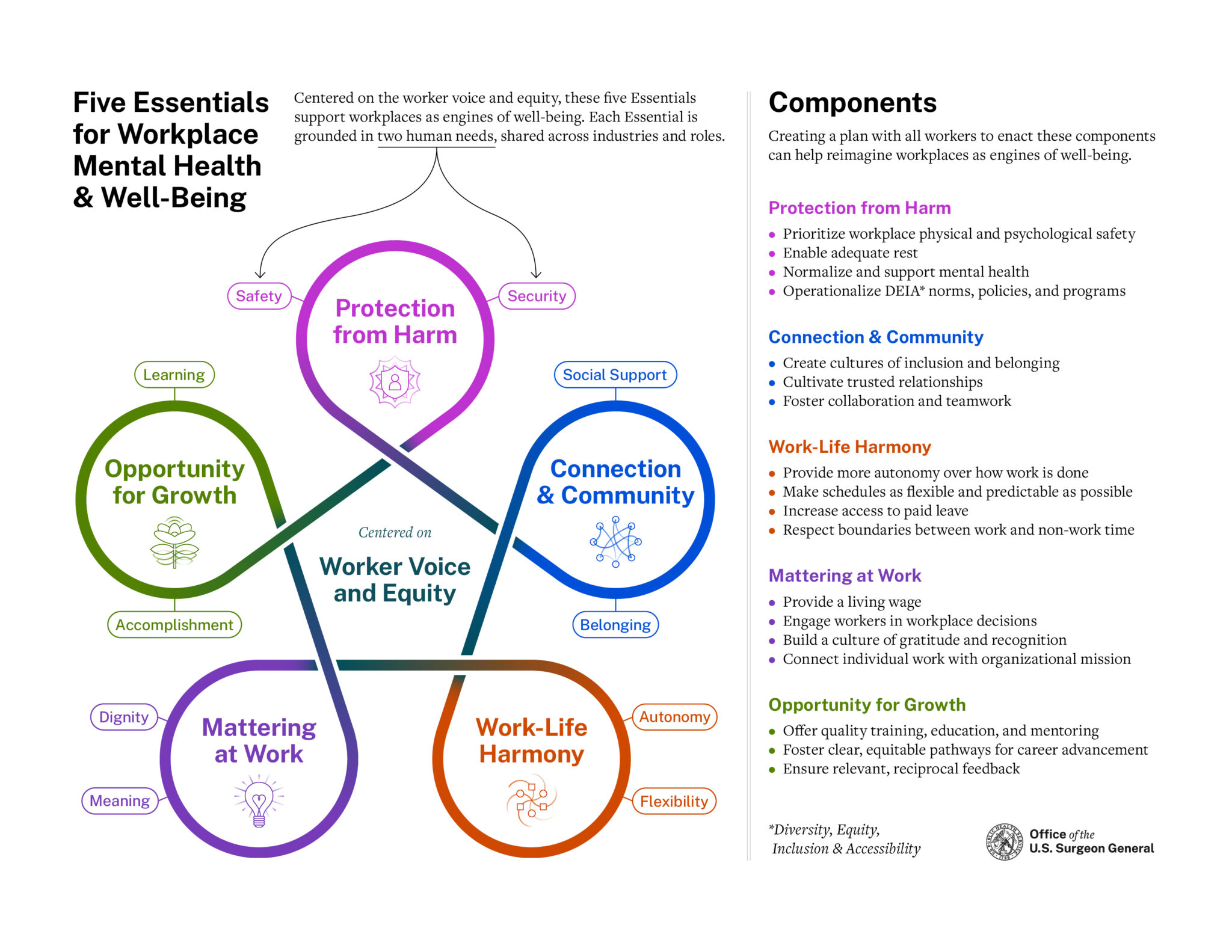 5 Essentials for Workplace Mental Health and Wellbeing: Protection from Harm, Opportunity for Growth, Connection & Community, Work-Life Harmony, Mattering at Work, Worker Voice and Equity 